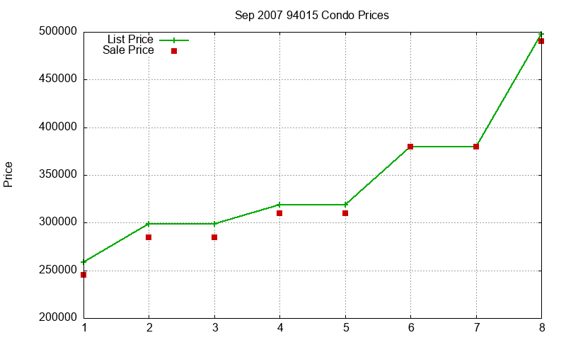 94015 Condos Just Sold 2007-09 94015 Condos Just Sold 2007-09