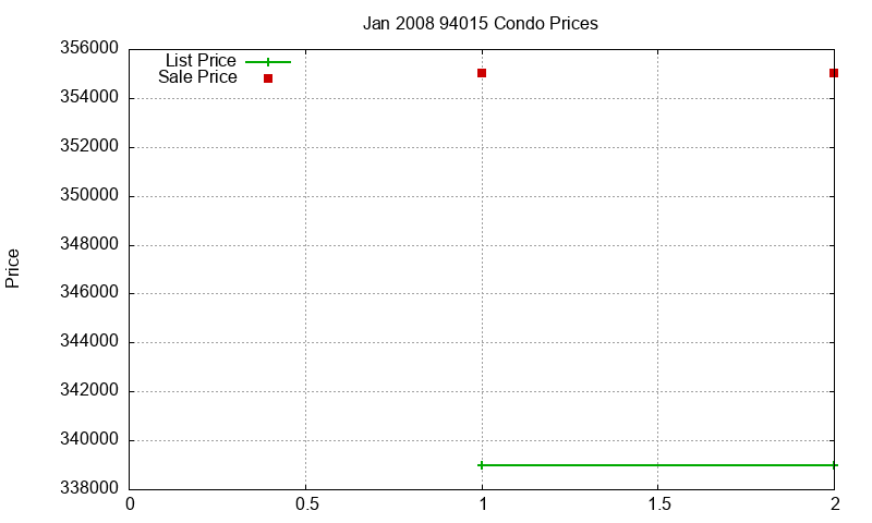 94015 Condos Just Sold 2008-01
