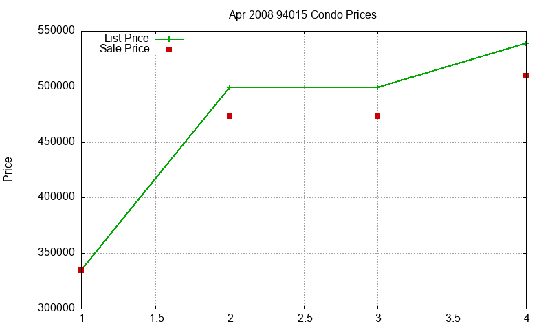 94015 Condos Just Sold 2008-04