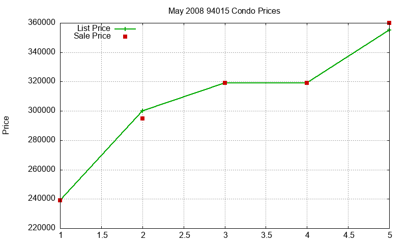 94015 Condos Just Sold 2008-05