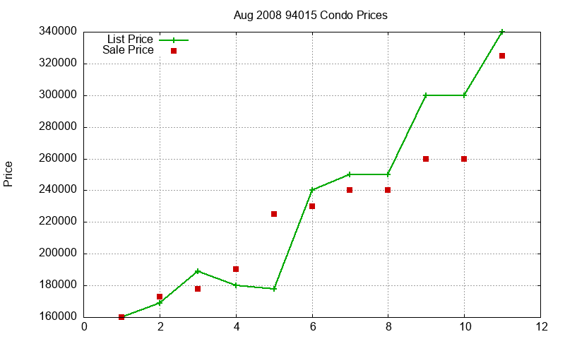 94015 Condos Just Sold 2008-08