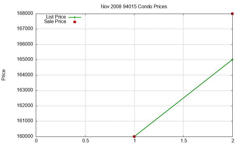 94015 Condos Just Sold 2008-11