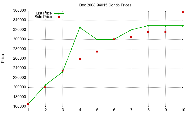 94015 Condos Just Sold 2008-12