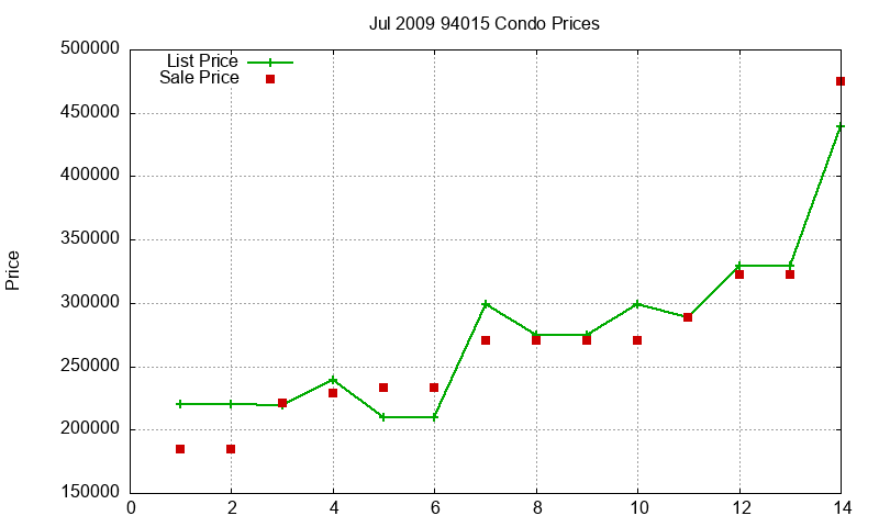 94015 Condos Just Sold 2009-07