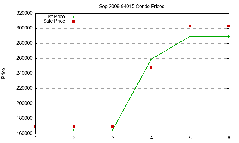 94015 Condos Just Sold 2009-09