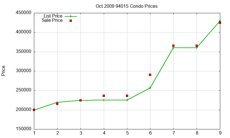 94015 Condos Just Sold 2009-10 94015 Condos Just Sold 2009-10