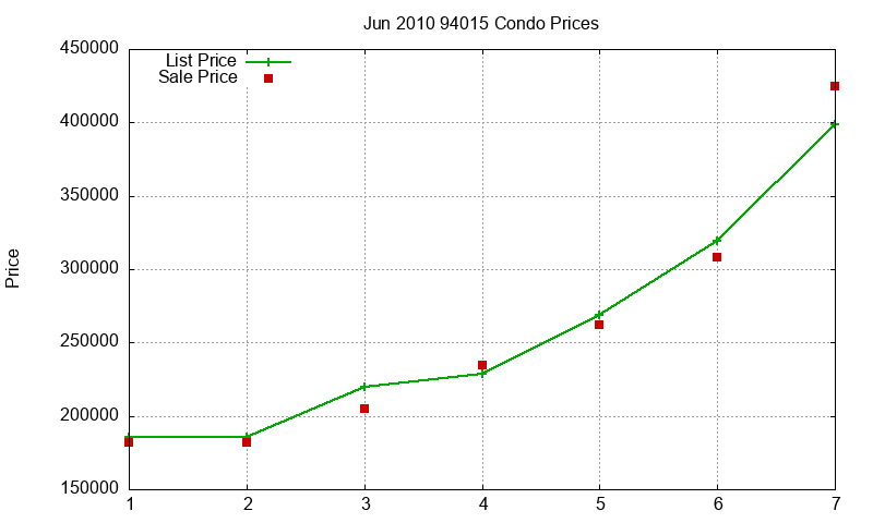 94015 Condos Just Sold 2010-06