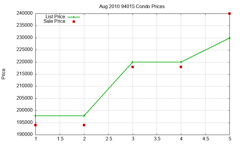 94015 Condos Just Sold 2010-08