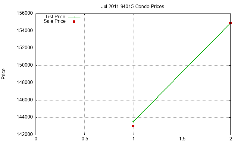 94015 Condos Just Sold 2011-07