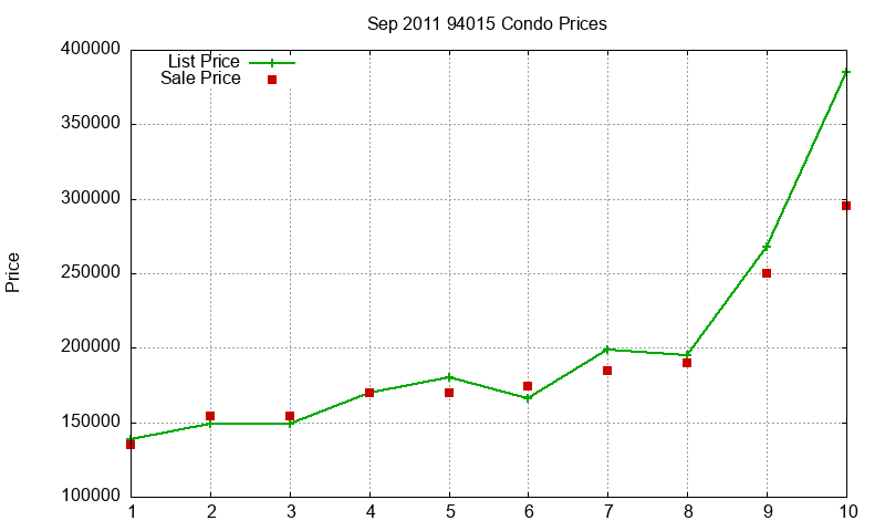 94015 Condos Just Sold 2011-09