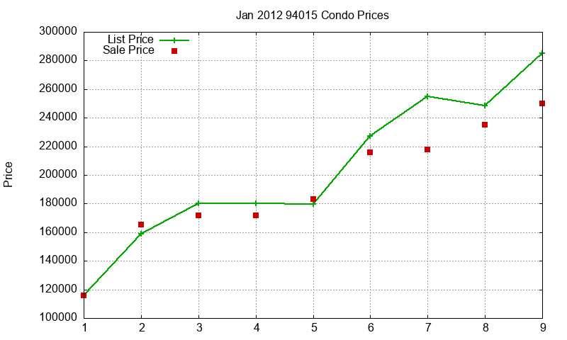 94015 Condos Just Sold 2012-01