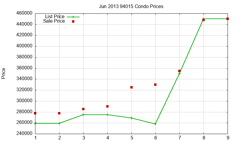 94015 Condos Just Sold 2013-06