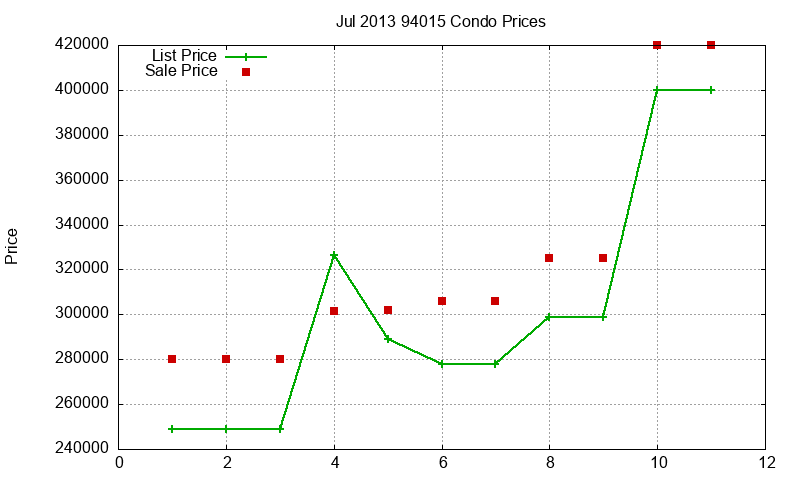 94015 Condos Just Sold 2013-07