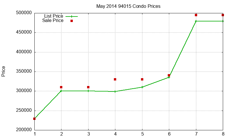 94015 Condos Just Sold 2014-05