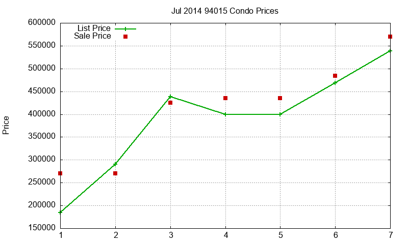 94015 Condos Just Sold 2014-07