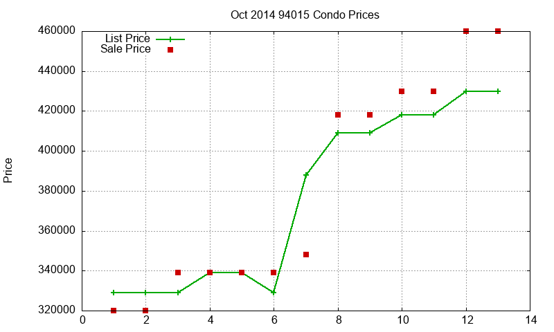 94015 Condos Just Sold 2014-10