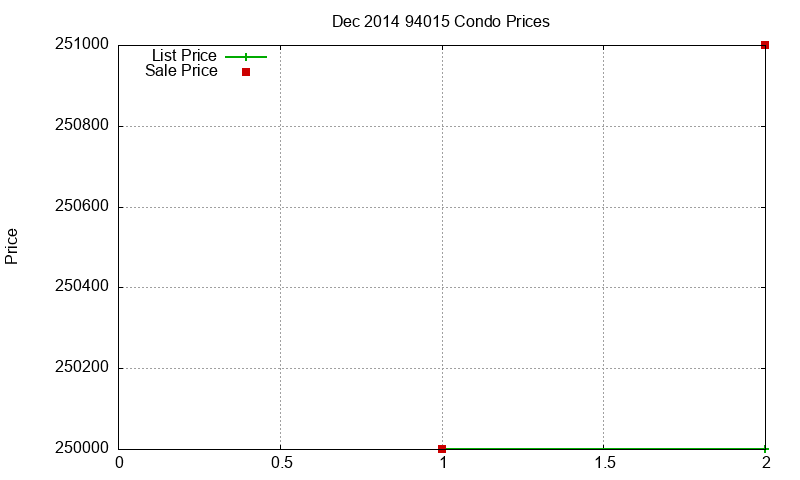 94015 Condos Just Sold 2014-12