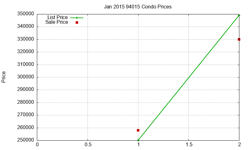 94015 Condos Just Sold 2015-01