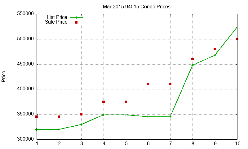 94015 Condos Just Sold 2015-03