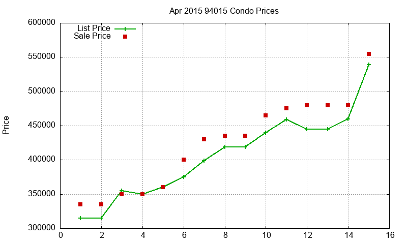 94015 Condos Just Sold 2015-04