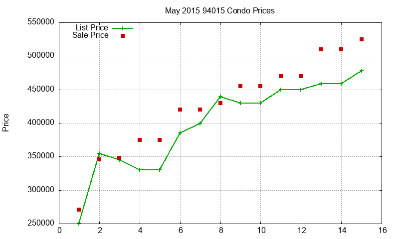 94015 Condos Just Sold 2015-05