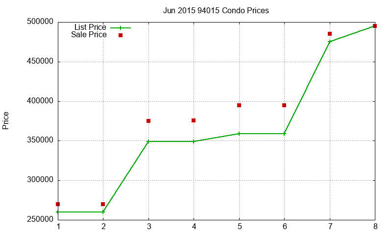 94015 Condos Just Sold 2015-06