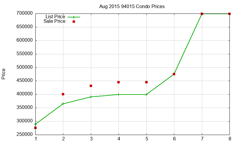 94015 Condos Just Sold 2015-08