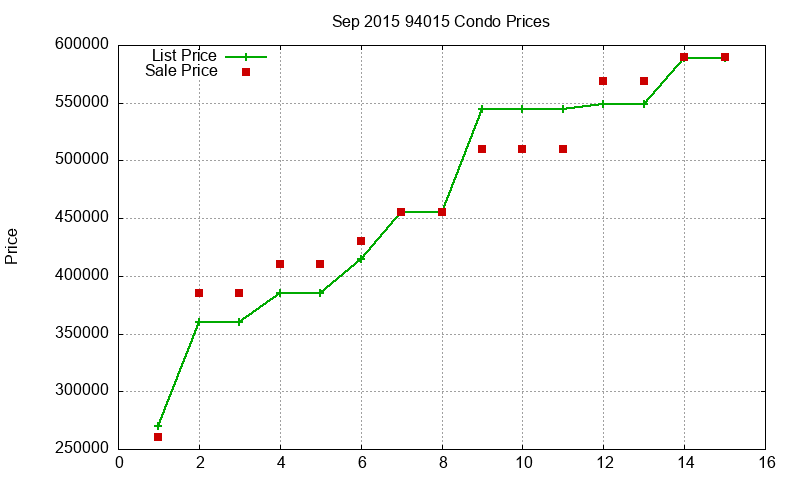 94015 Condos Just Sold 2015-09