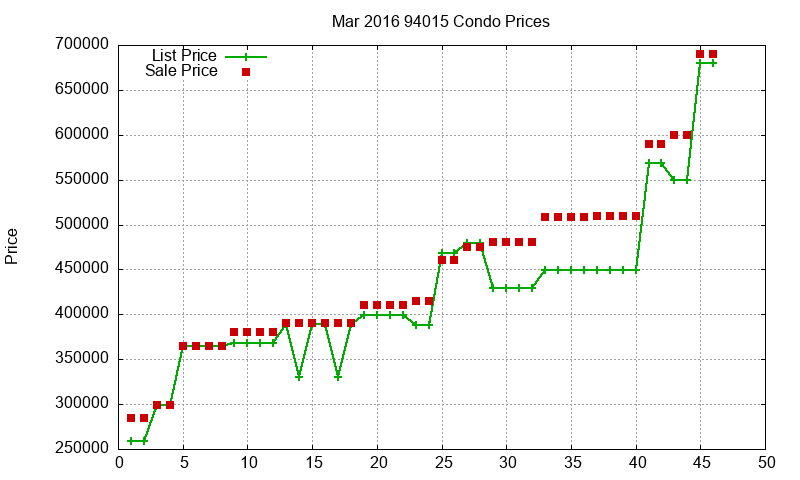 94015 Condos Just Sold 2016-03 94015 Condos Just Sold 2016-03