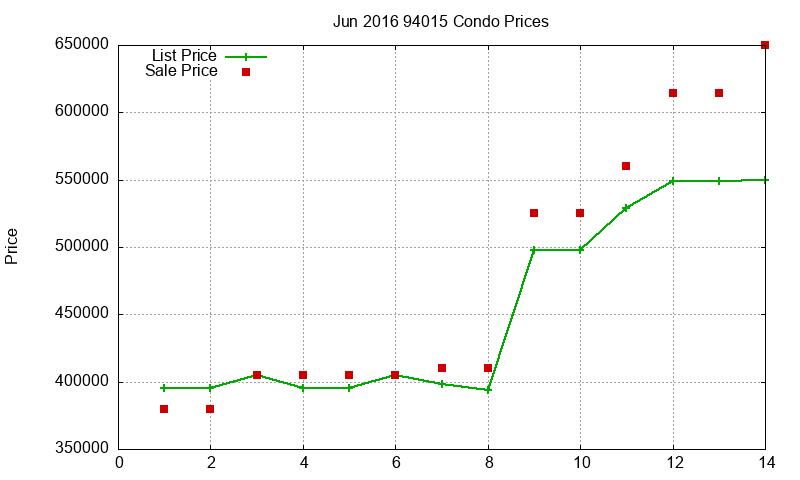 94015 Condos Just Sold 2016-06