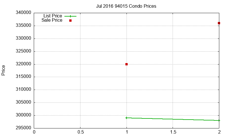 94015 Condos Just Sold 2016-07