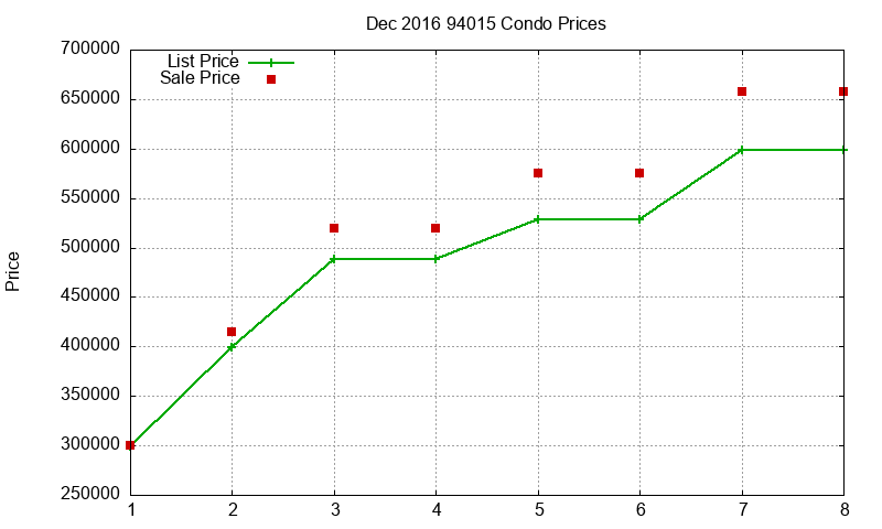 94015 Condos Just Sold 2016-12