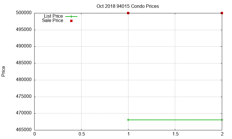 94015 Condos Just Sold 2018-10