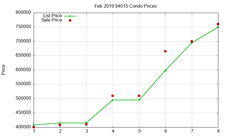 94015 Condos Just Sold 2019-02