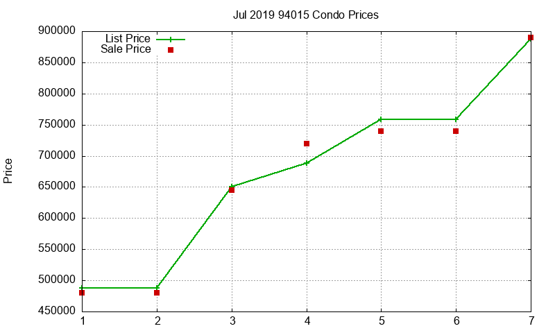 94015 Condos Just Sold 2019-07 94015 Condos Just Sold 2019-07