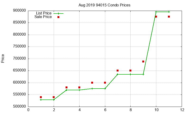 94015 Condos Just Sold 2019-08