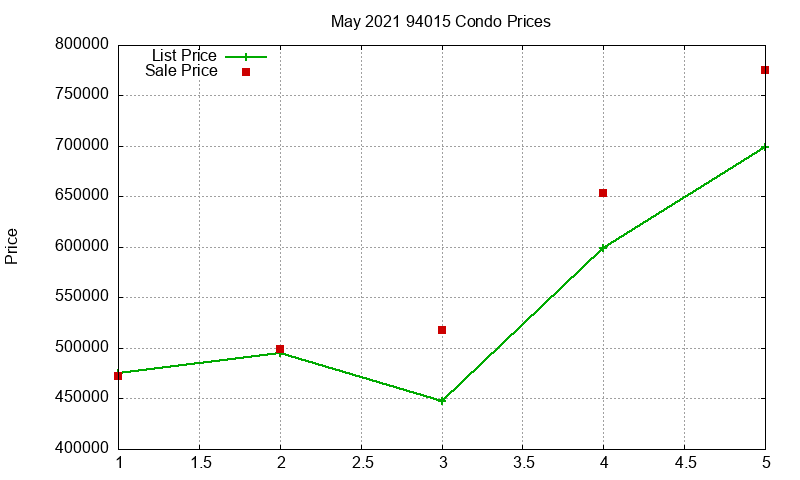 94015 Condos Just Sold 2021-05