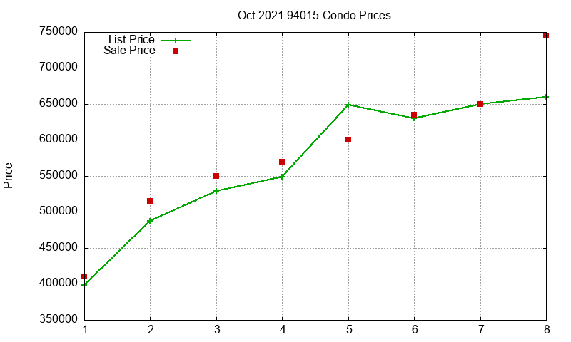 94015 Condos Just Sold 2021-10