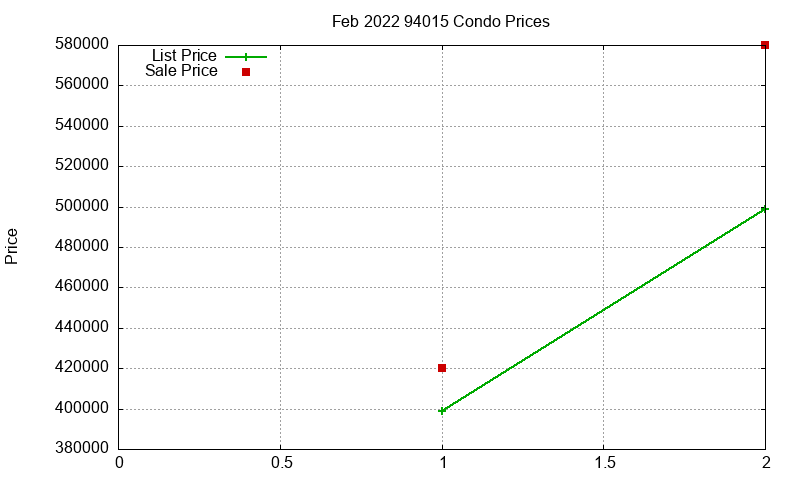 94015 Condos Just Sold 2022-02