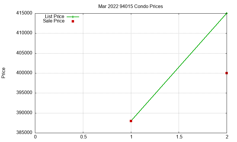 94015 Condos Just Sold 2022-03