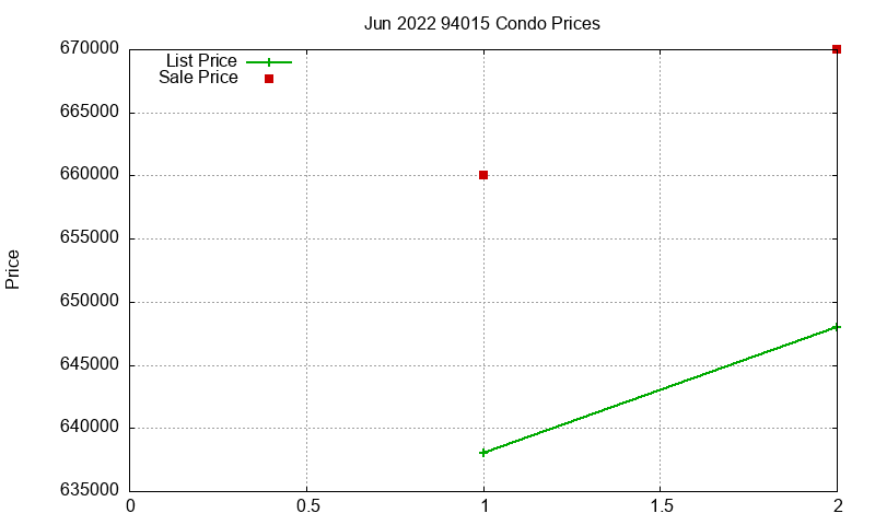 94015 Condos Just Sold 2022-06
