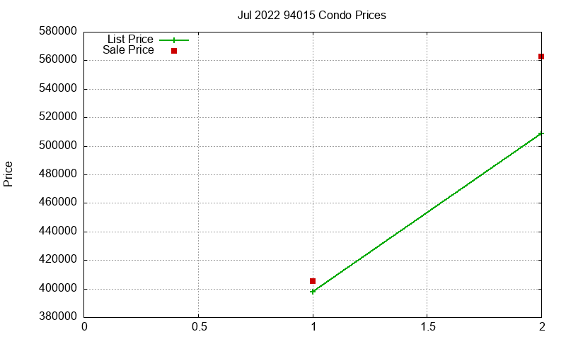 94015 Condos Just Sold 2022-07