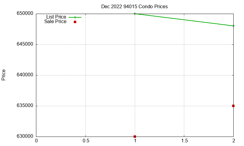 94015 Condos Just Sold 2022-12
