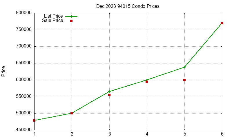 94015 Condos Just Sold 2023-12