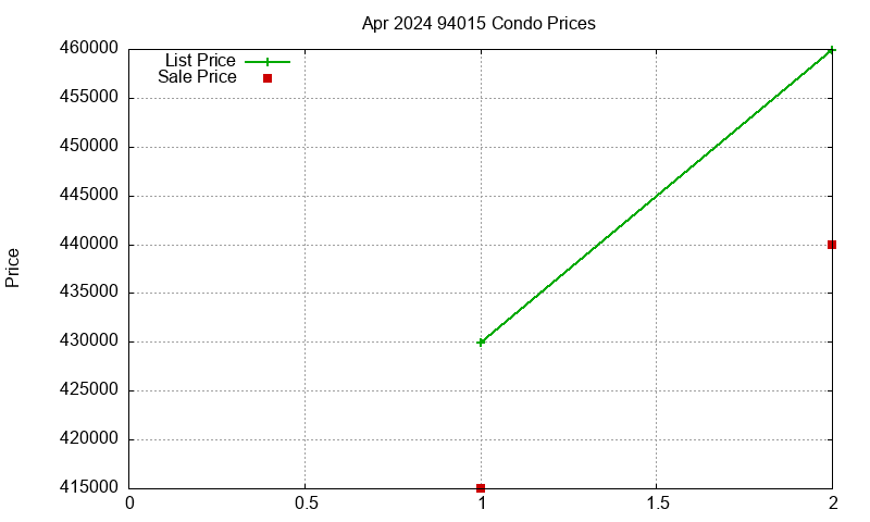 94015 Condos Just Sold 2024-04