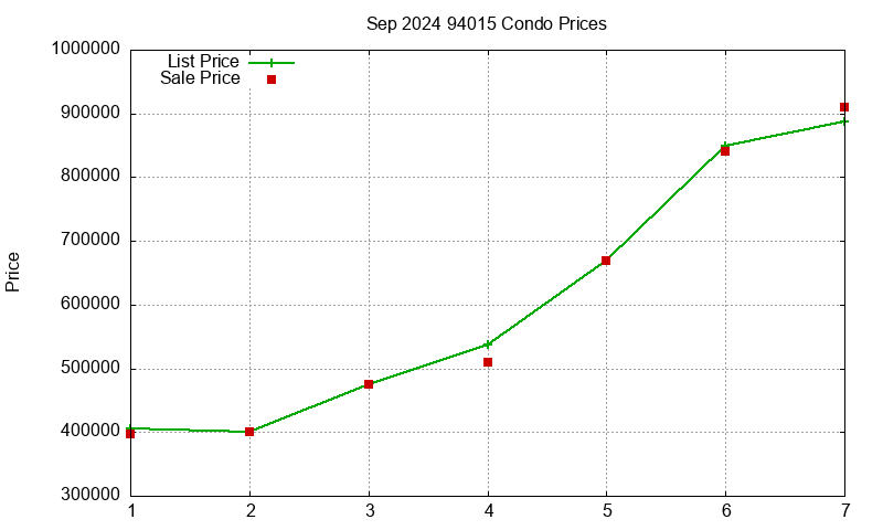 94015 Condos Just Sold 2024-09