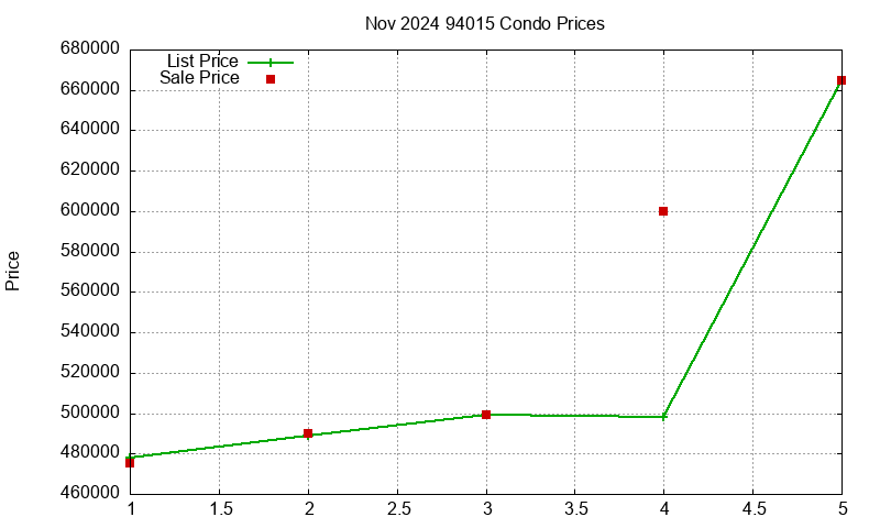 94015 Condos Just Sold 2024-11