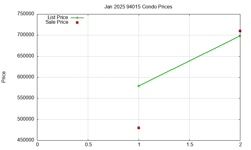 94015 Condos Just Sold 2025-01