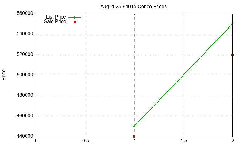 94015 Condos Just Sold 2025-08