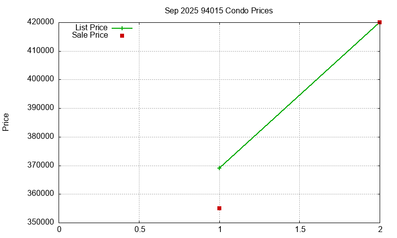 94015 Condos Just Sold 2025-09
